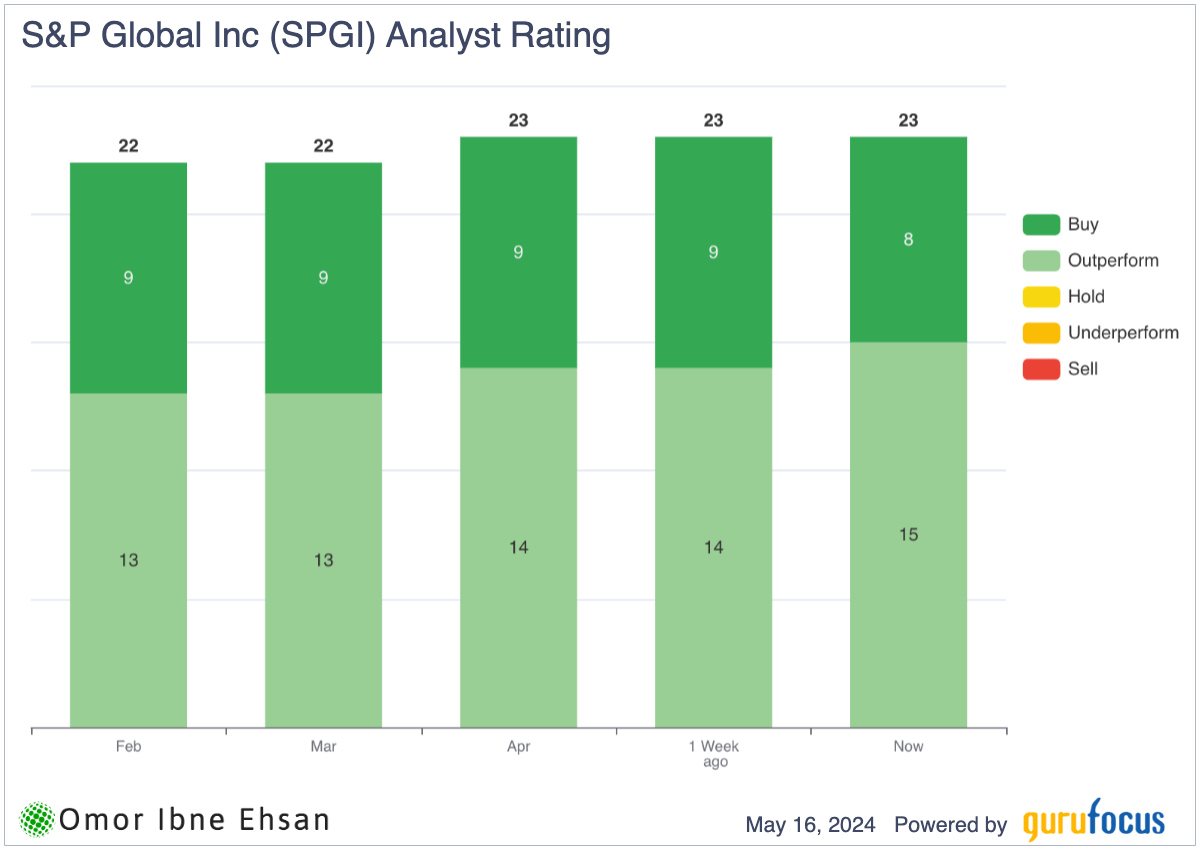 SPGI analyst ratings.
