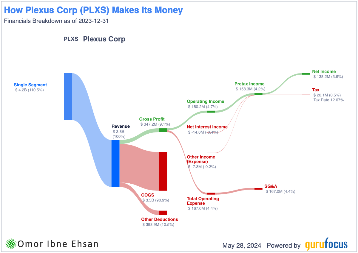 How Plexus makes its money