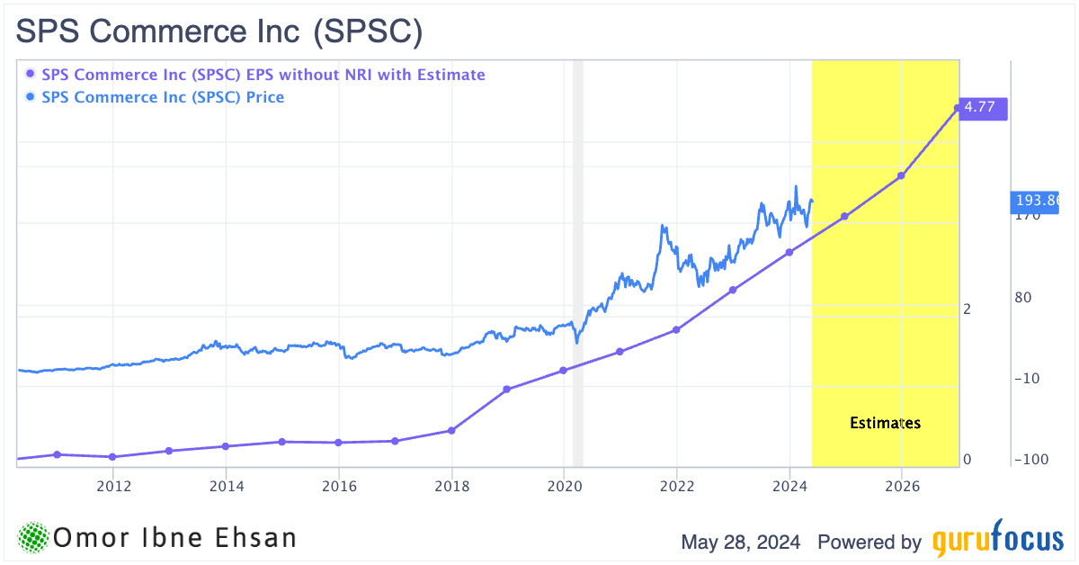 SPSC price and EPS