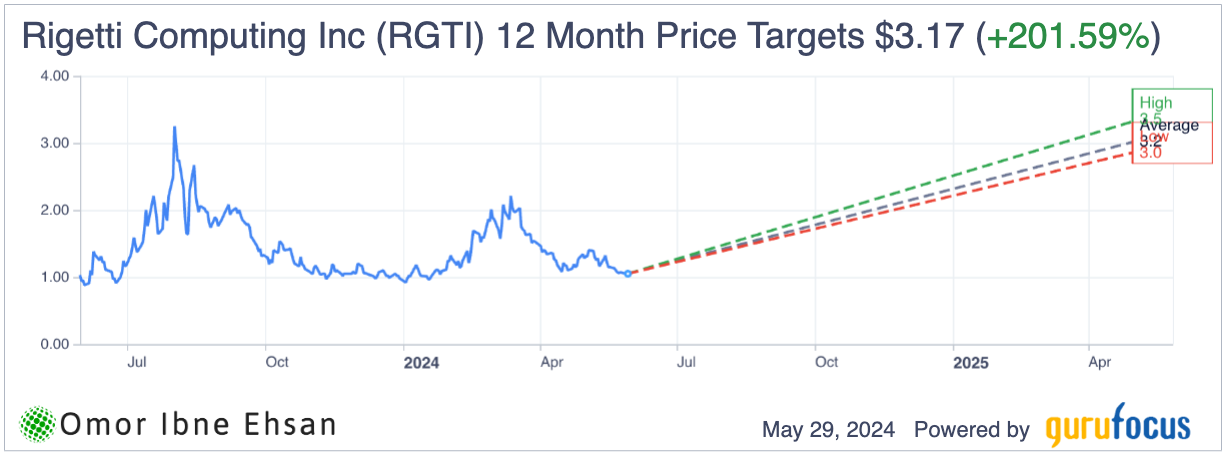 RGTI upside potential