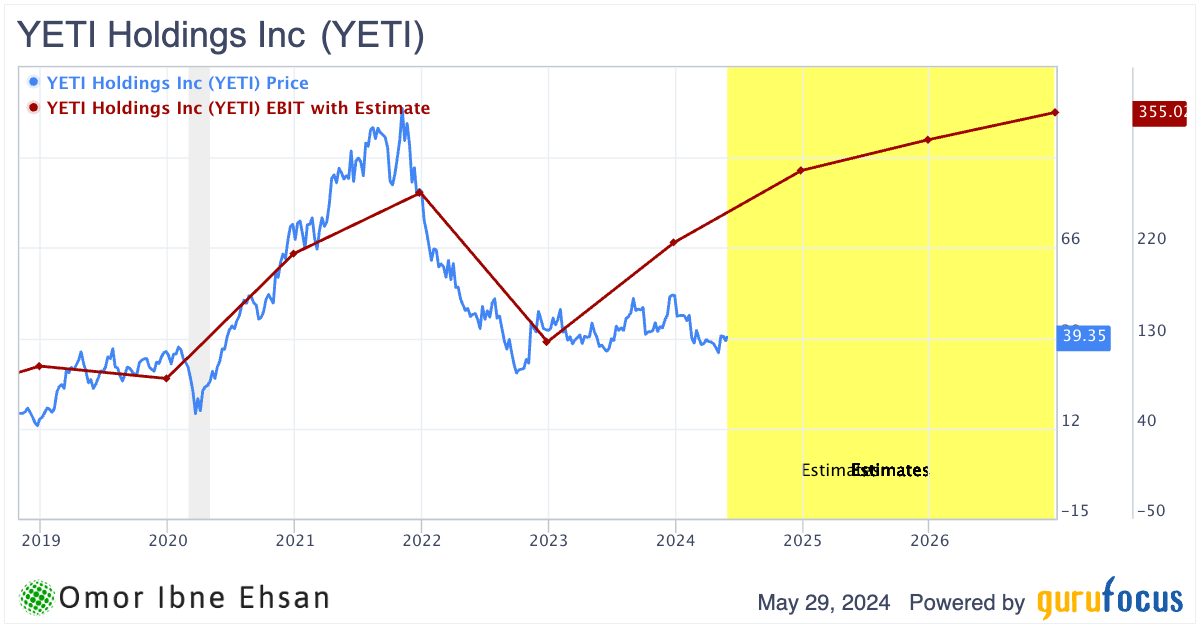 YETI Holdings EPS estimates
