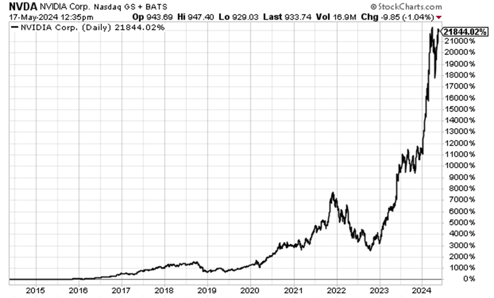 U.S. E- Commerce Sales. A chart showing revenue since 1999 shows upward growth in billions.