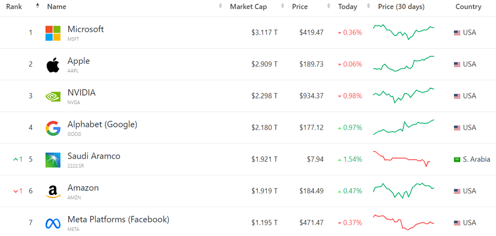 U.S. E- Commerce Sales. A chart showing revenue since 1999 shows upward growth in billions.