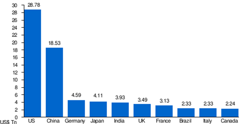 U.S. E- Commerce Sales. A chart showing revenue since 1999 shows upward growth in billions.