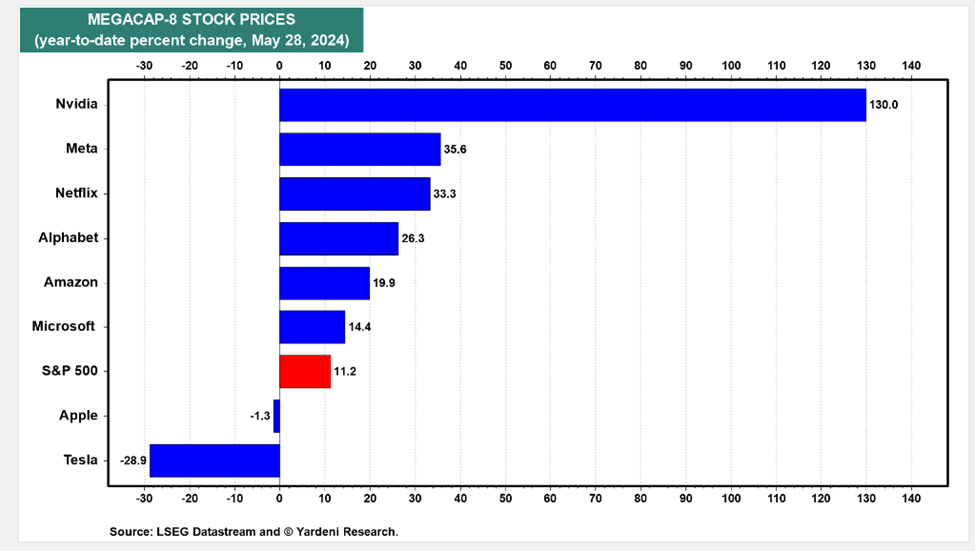 U.S. E- Commerce Sales. A chart showing revenue since 1999 shows upward growth in billions.