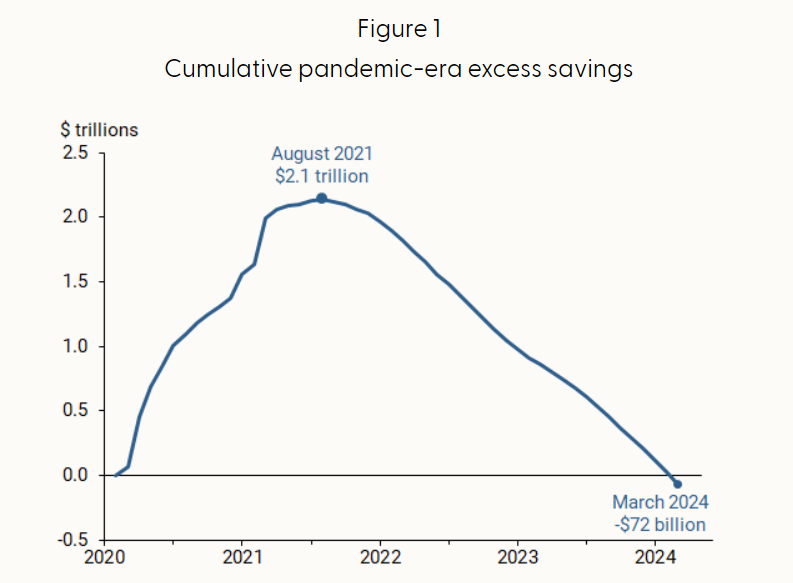 A graph depicting the change in cumulative pandemic-era savings over time