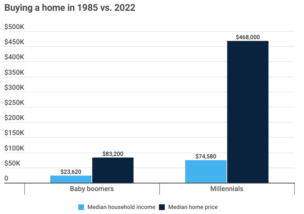 Chart showing a comparison of median income vs home prices in 1985 versus today. Today, home prices relative to income have doubled the 1985 ratio