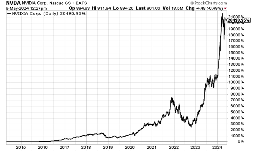 Chart showing Nvidia soaring more than 20,000% over the last decade