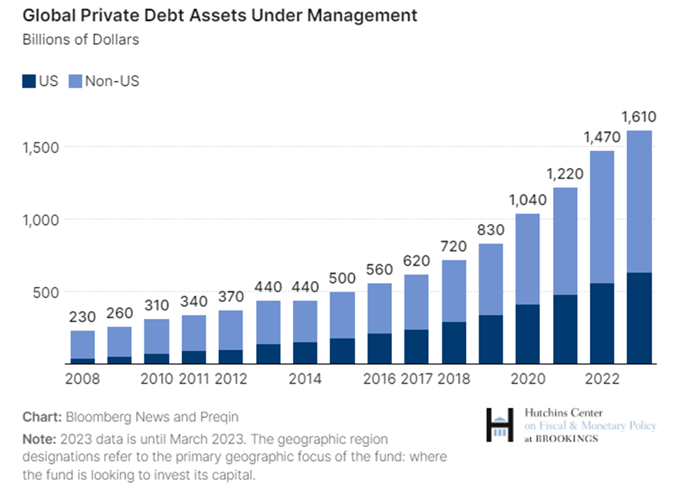Chart showing the growth of global private debt AUM