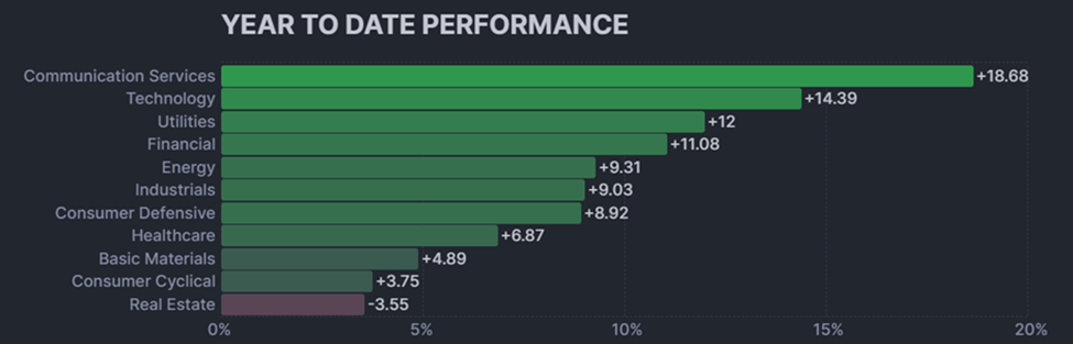 Chart showing the S&P's sector performance year to date with Utilities near the top