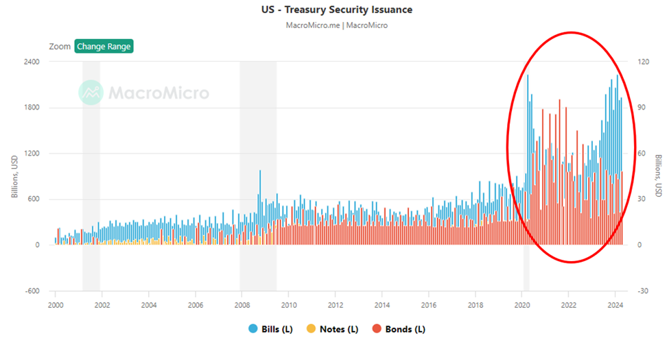 Chart showing how the size of the Treasury's bond issuance has exploded since 2000