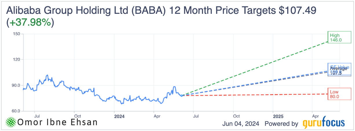 BABA price forecast