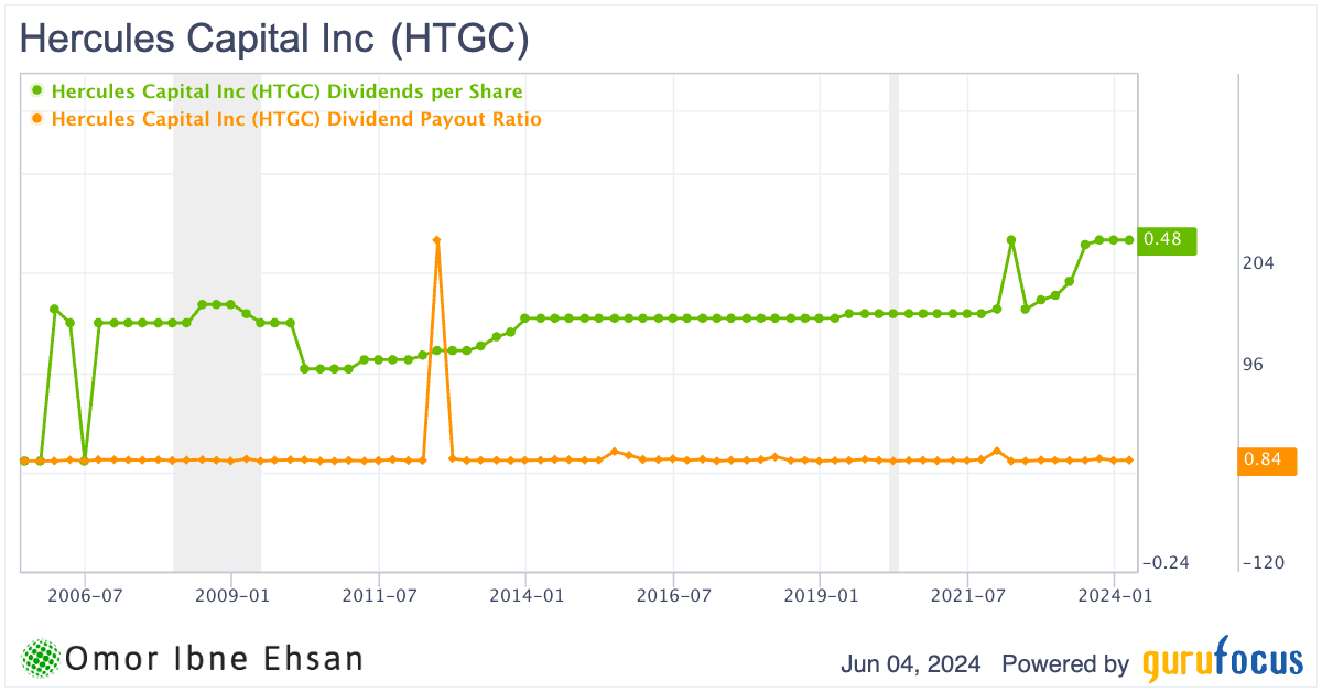 HTGC dividends