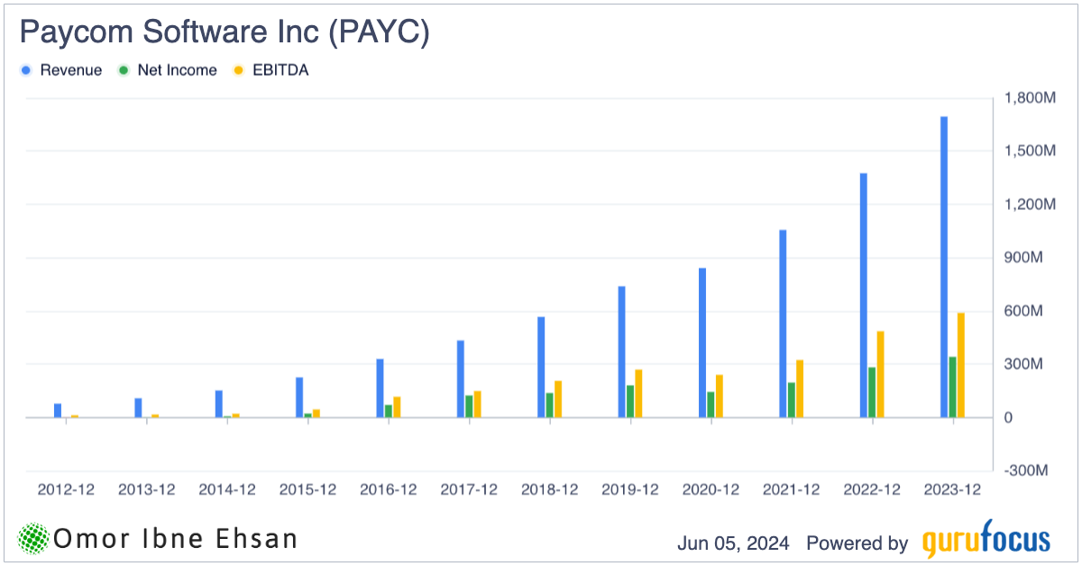 Paycom software financials