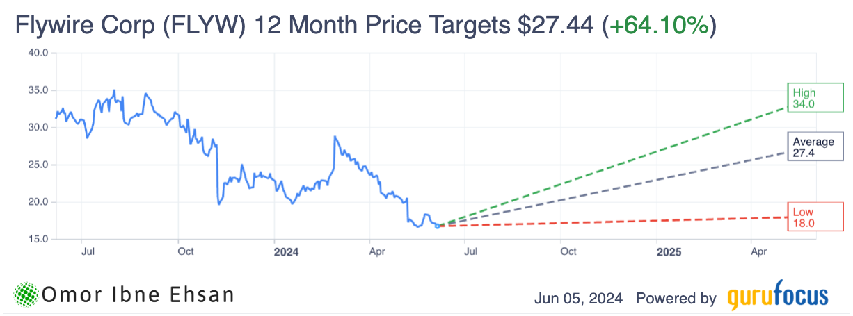 FLYW price targets
