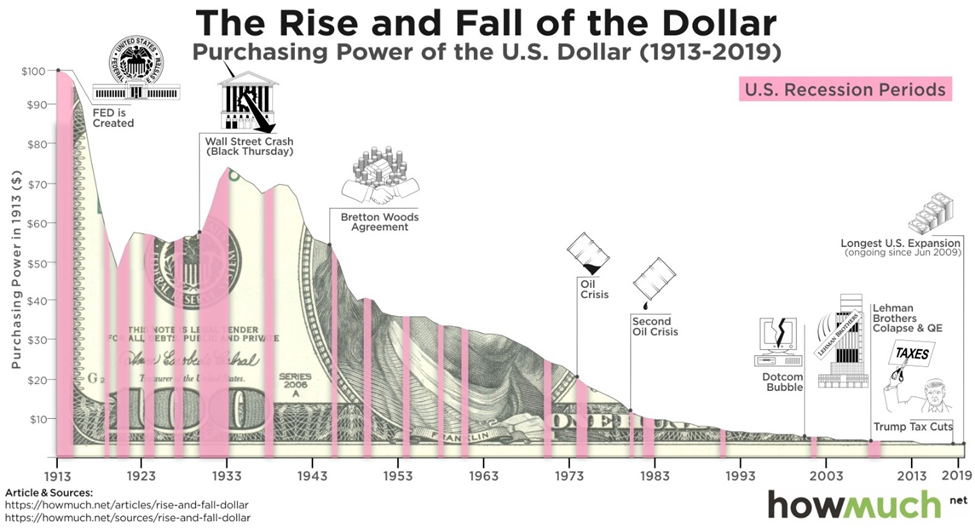Chart showing how the dollar's purchasing power has been destroyed since 1913