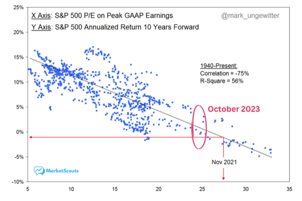 Scatter plot showing starting PE ratio on peak GAPP earnings and annualized returns 10 years forward - we're near 0% returns today