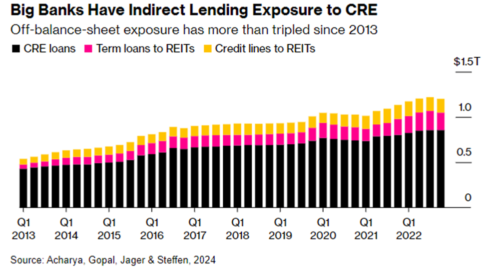 Chart showing how much CRE exposure Big Banks have when adding on term loans and credit lines