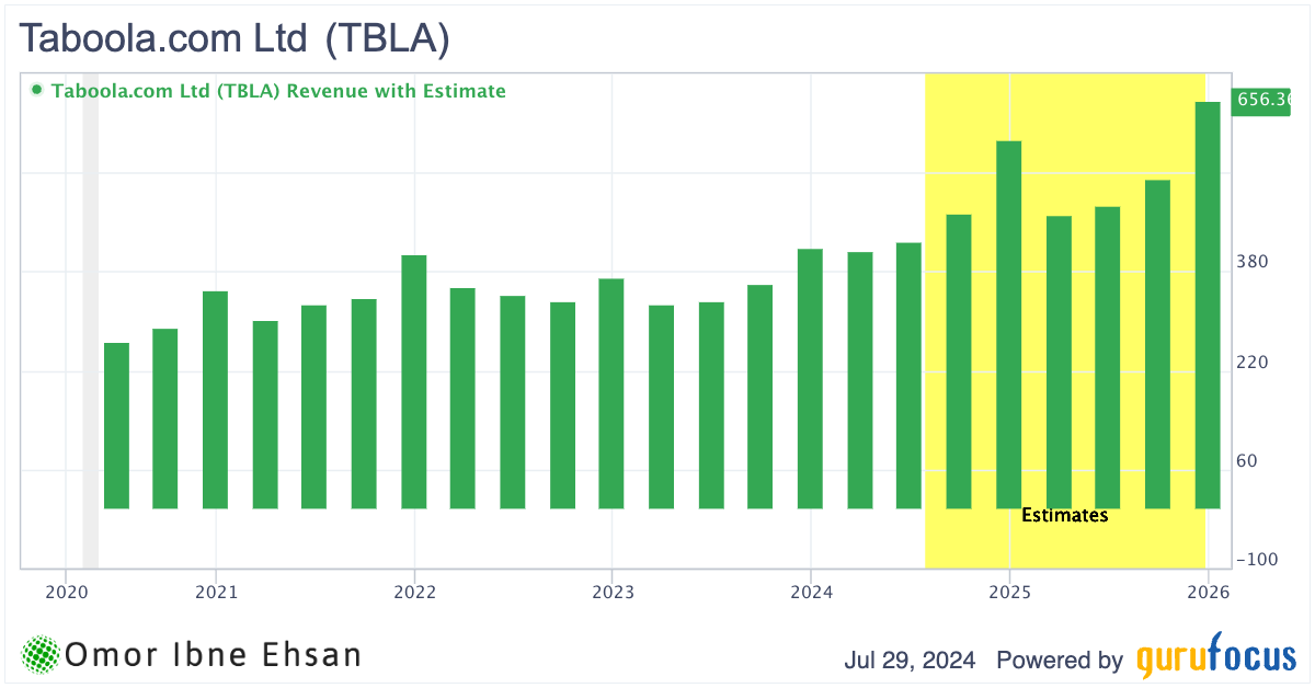 Taboola revenue chart