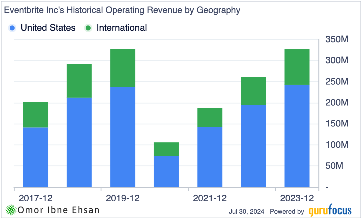 Eventbrite segment revenue