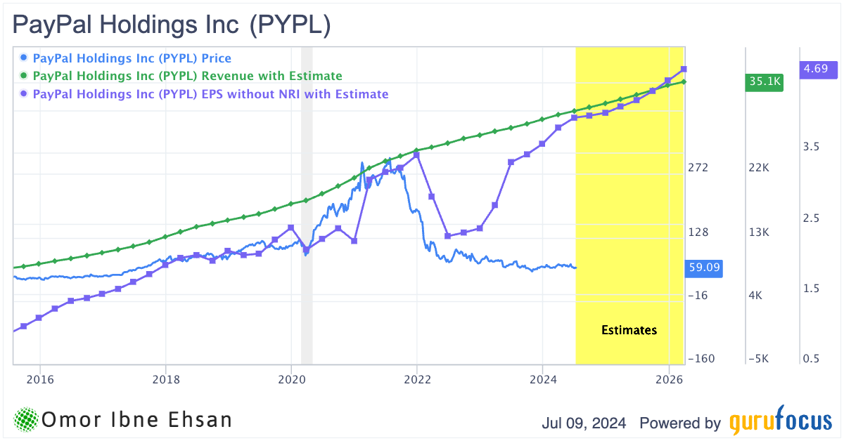 rate cut stocks: paypal revenue eps chart