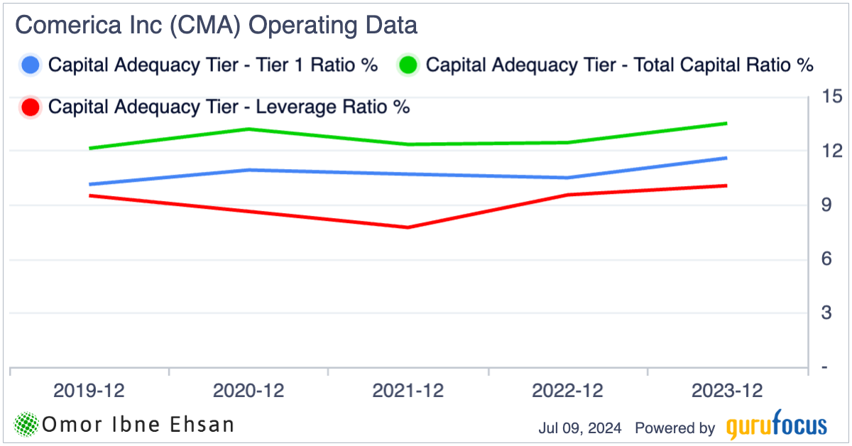 CMA cat ratios