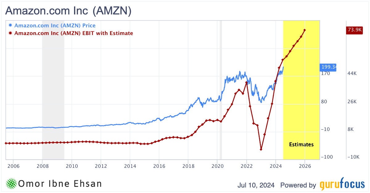 Stocks to buy: AMZN EBIT Chart