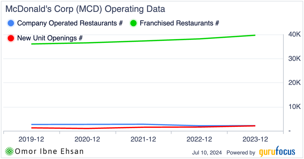 MCD franchised restaurants chart