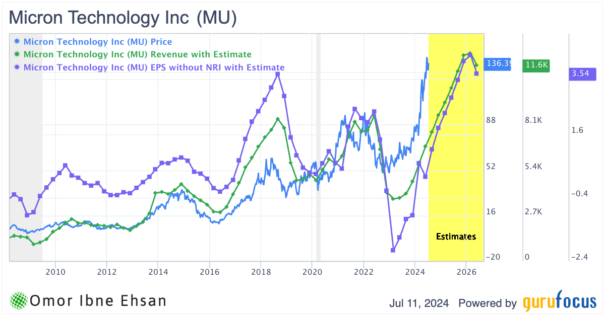 Micron financials