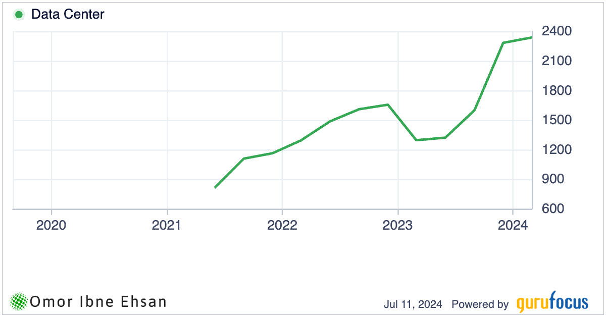 AMD Data Center segment growth