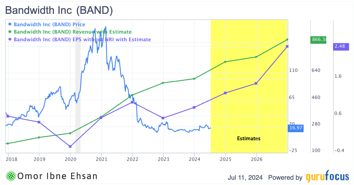 BAND financials