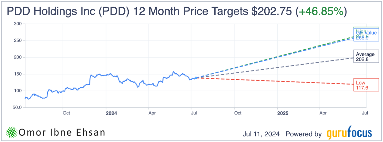 PDD stock price targets