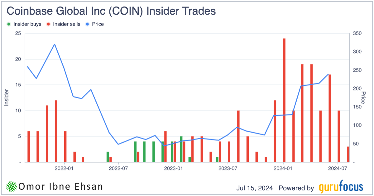 Coinbase insider sells. Stocks to buy