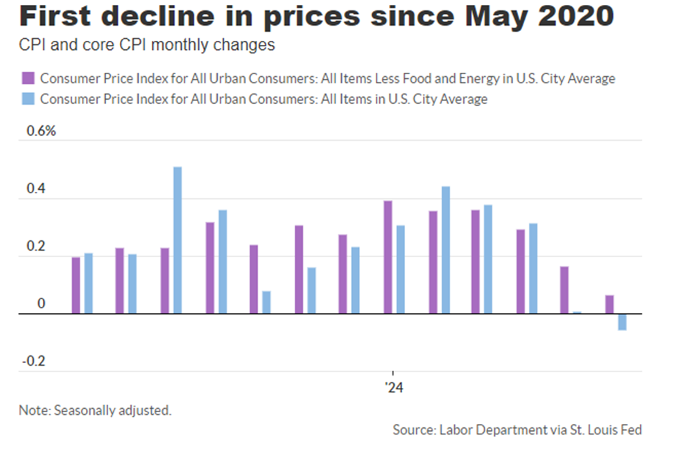 Chart showing CPI and Core CPI and our first decline since May of 2020