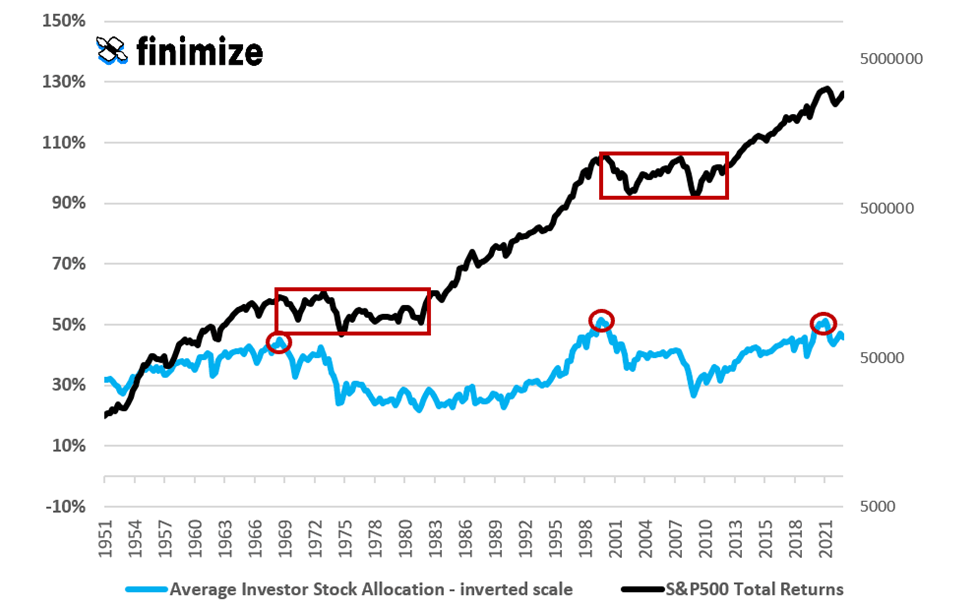 Chart showing how highs in household ownership of stocks correspond with lost decades in stocks - and we just had one such high