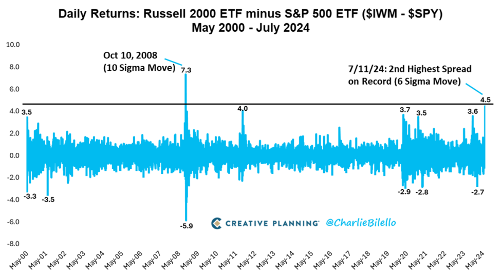 Chart showing how the move in small caps last week was the 2nd highest move against the S&P on record