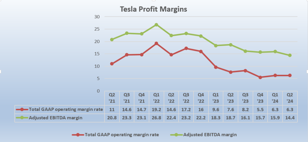 Tesla Profit Margins