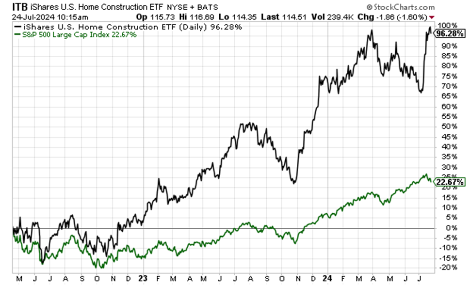 U.S. E- Commerce Sales. A chart showing revenue since 1999 shows upward growth in billions.