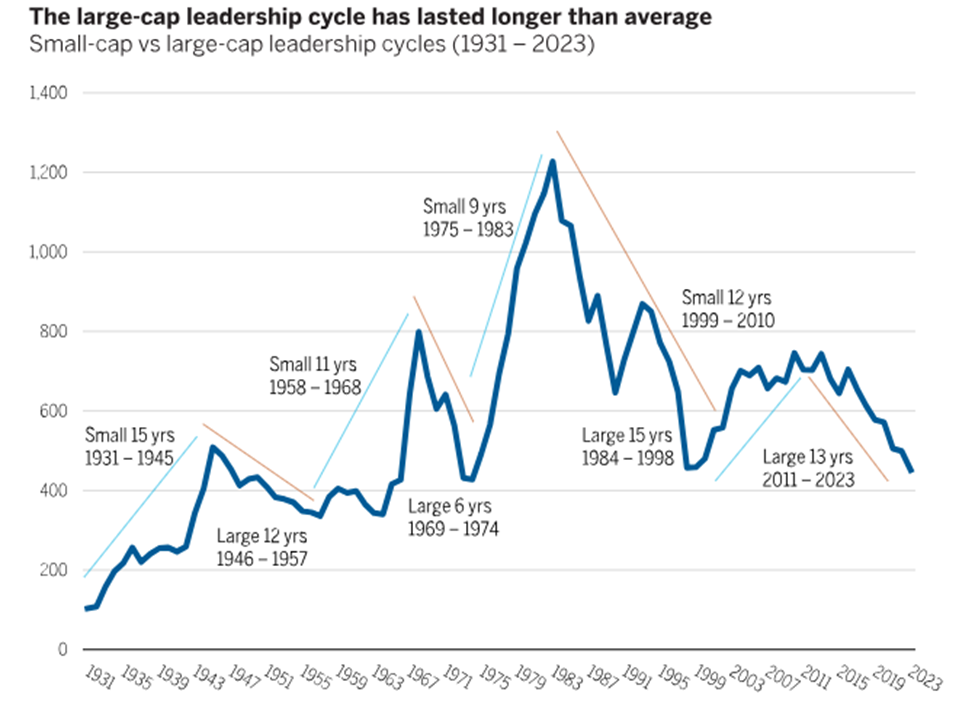 Chart showing the current large-cap leadership cycle has lasted longer than average