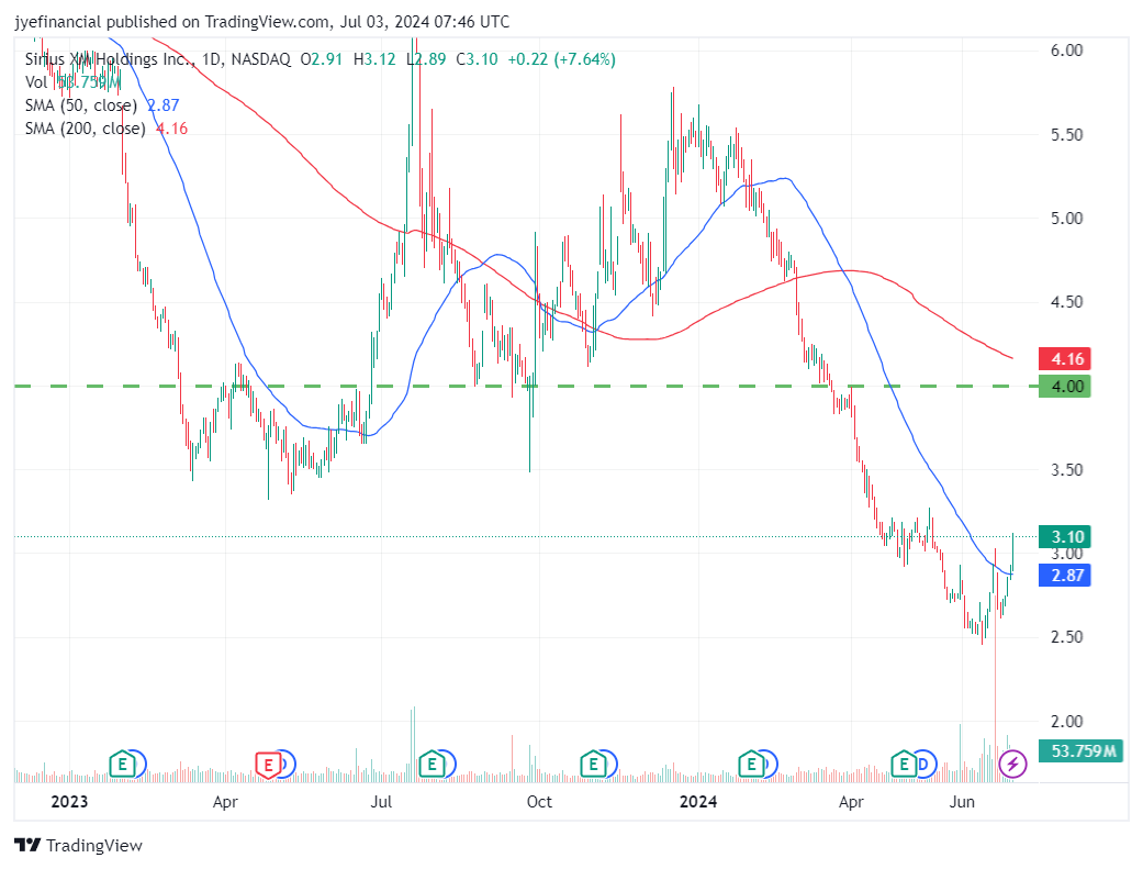 Trade of the Day: Buy Long-Expiry Call Options in Sirius XM (SIRI ...