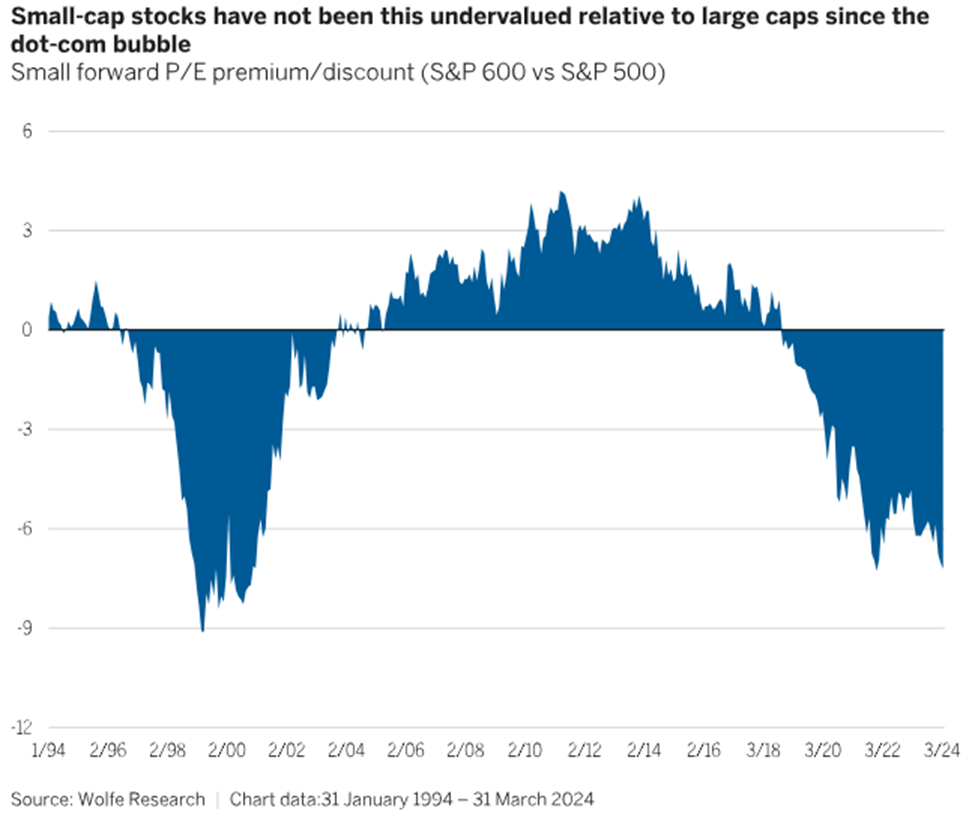 Chart showing that small caps haven't been this undervalued relative to large caps since the dot com bubble