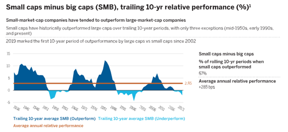 Chart showing small caps minus big caps trailing 10 year performance