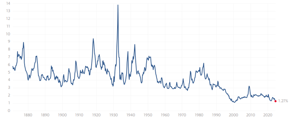 Chart showing the S&P's dividend yield at its lowest point in 150 years except the Dot Com crash