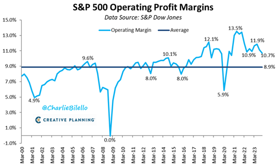 Chart showing operating profit margins reverting to the mean since 2000. They're now coming down off highs.