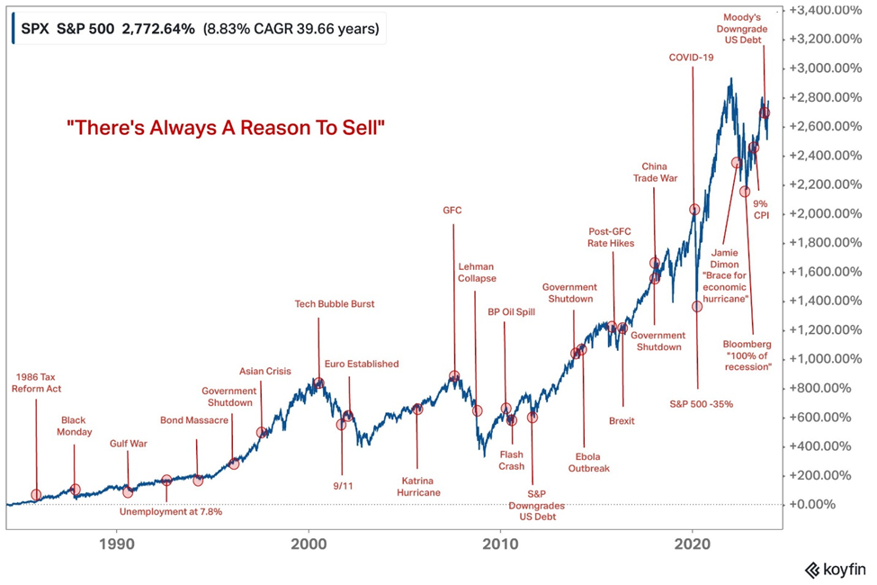 Chart showing all the reasons to sell your stocks since the late 1980s