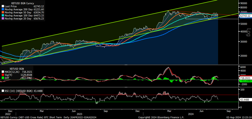 Chart showing the convergence of bitcoin price action and its bullish channel