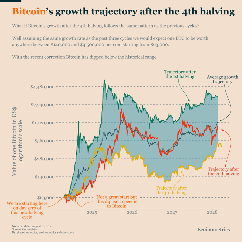 Chart showing how bitcoin has fallen below its traditional growth trajectory after a halving