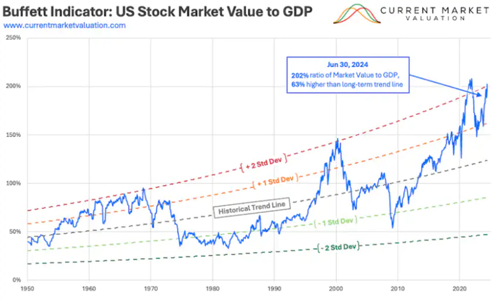 Chart showing how the Buffett indicator is at 202%