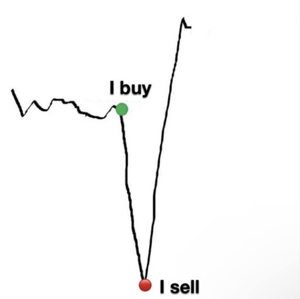 Chart showing how most retail investors act - buying high and selling low