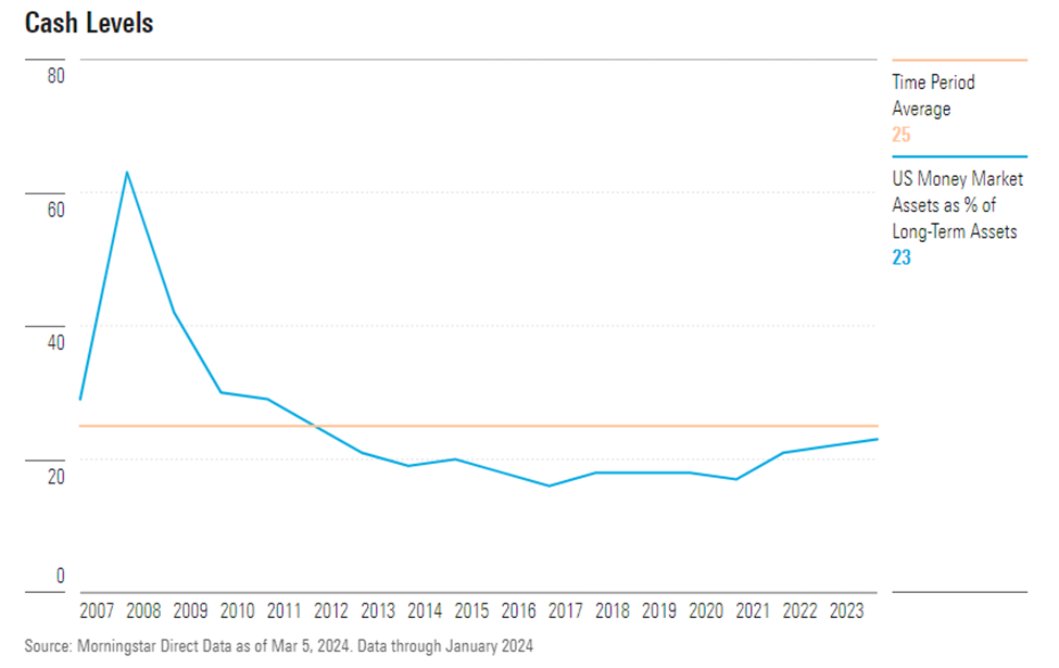 Graph showing liquidity levels since 2007. They are not at high levels.